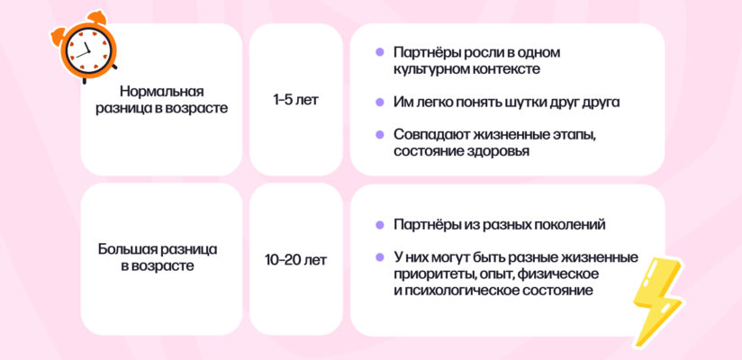 Есть ли идеальная разница в возрасте в паре. И как быть, если партнёр сильно старше 1 Таблица со сравнением нормальной и большой разницы в возрасте