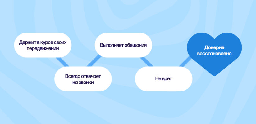 Как вернуть доверие в отношениях: что делать после предательства и лжи 6 Схематичный путь к восстановлению доверия